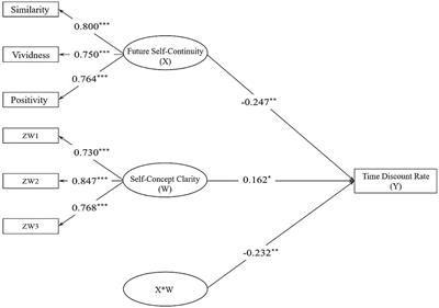 The effect of future self-continuity on intertemporal decision making: a mediated moderating model